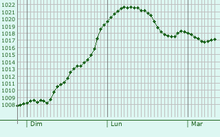 Graphe de la pression atmosphrique prvue pour Tettnang