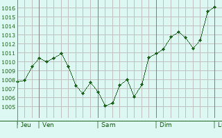 Graphe de la pression atmosphrique prvue pour Casariche