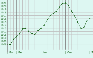 Graphe de la pression atmosphrique prvue pour Langatte