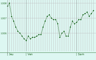 Graphe de la pression atmosphrique prvue pour Le Tremblois