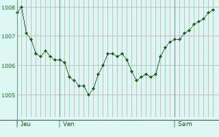 Graphe de la pression atmosphrique prvue pour Manonviller