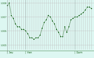 Graphe de la pression atmosphrique prvue pour Sans-Vallois