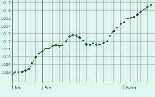 Graphe de la pression atmosphrique prvue pour Torrita di Siena