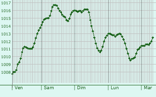 Graphe de la pression atmosphrique prvue pour Ebenthal