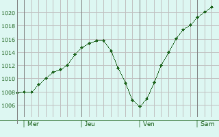 Graphe de la pression atmosphrique prvue pour Haugesund