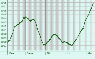 Graphe de la pression atmosphrique prvue pour Tilloy-ls-Hermaville