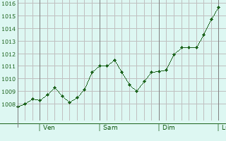 Graphe de la pression atmosphrique prvue pour Watervliet