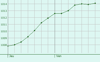 Graphe de la pression atmosphrique prvue pour Guidel