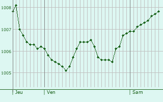 Graphe de la pression atmosphrique prvue pour Borville