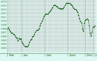 Graphe de la pression atmosphrique prvue pour Aunou-sur-Orne