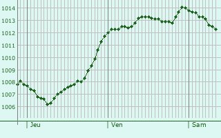 Graphe de la pression atmosphrique prvue pour Saint-Maden