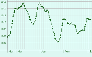 Graphe de la pression atmosphrique prvue pour Flassan