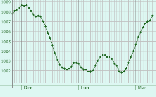 Graphe de la pression atmosphrique prvue pour Bearsden