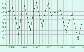 Graphe de la pression atmosphrique prvue pour Pyinmana