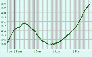 Graphe de la pression atmosphrique prvue pour Westerland