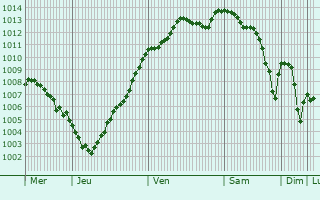 Graphe de la pression atmosphrique prvue pour Croissanville