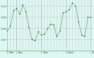 Graphe de la pression atmosphrique prvue pour Bobenheim-Roxheim