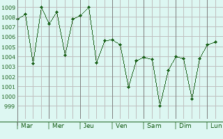 Graphe de la pression atmosphrique prvue pour Bamnia