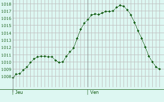Graphe de la pression atmosphrique prvue pour Ghedi
