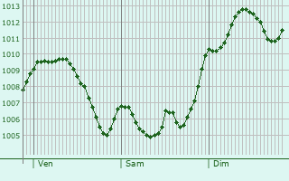 Graphe de la pression atmosphrique prvue pour Torre del Campo