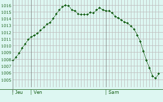 Graphe de la pression atmosphrique prvue pour Montmachoux