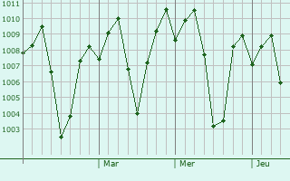 Graphe de la pression atmosphrique prvue pour Mudigere