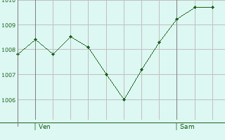 Graphe de la pression atmosphrique prvue pour Oberwinterthur (Kreis 2) / Guggenbhl