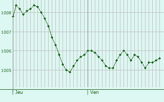Graphe de la pression atmosphrique prvue pour Hsbach