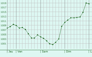 Graphe de la pression atmosphrique prvue pour Grailhen