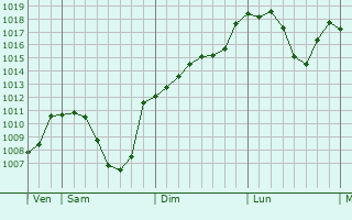 Graphe de la pression atmosphrique prvue pour Saint-Ferrol