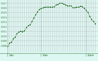 Graphe de la pression atmosphrique prvue pour Fouqueure
