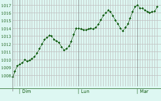 Graphe de la pression atmosphrique prvue pour Utrera