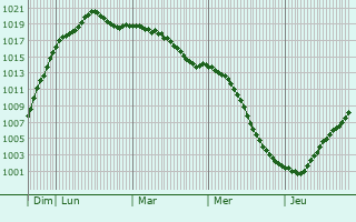 Graphe de la pression atmosphrique prvue pour Zutphen