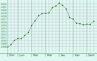 Graphe de la pression atmosphrique prvue pour Les Oubeaux