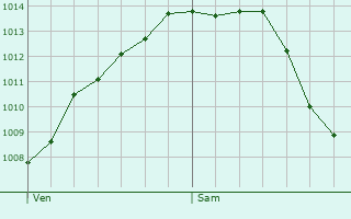 Graphe de la pression atmosphrique prvue pour Beaumetz-ls-Aire