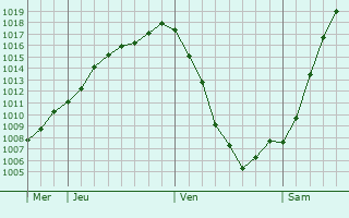 Graphe de la pression atmosphrique prvue pour Neuhaus