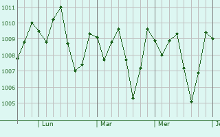 Graphe de la pression atmosphrique prvue pour Masagua
