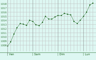 Graphe de la pression atmosphrique prvue pour Walnut Grove
