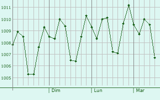 Graphe de la pression atmosphrique prvue pour Ciamis
