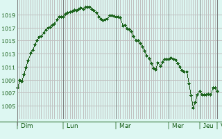 Graphe de la pression atmosphrique prvue pour Lomont-sur-Crte