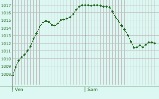 Graphe de la pression atmosphrique prvue pour Tbingen