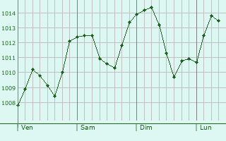 Graphe de la pression atmosphrique prvue pour East Wenatchee
