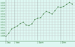 Graphe de la pression atmosphrique prvue pour San Zenone degli Ezzelini