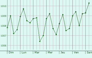 Graphe de la pression atmosphrique prvue pour Rantauprapat