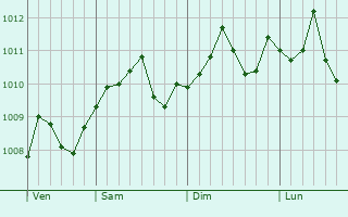 Graphe de la pression atmosphrique prvue pour Karmi