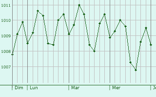 Graphe de la pression atmosphrique prvue pour Manoc-Manoc