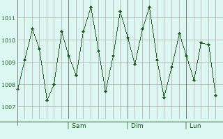 Graphe de la pression atmosphrique prvue pour Phatthalung