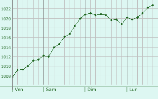 Graphe de la pression atmosphrique prvue pour Eskhar
