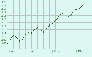 Graphe de la pression atmosphrique prvue pour San Giovanni in Persiceto