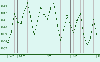 Graphe de la pression atmosphrique prvue pour Batu Berendam